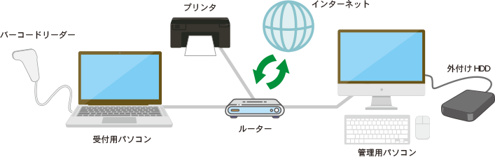 推奨環境：複数台での運用イメージ
